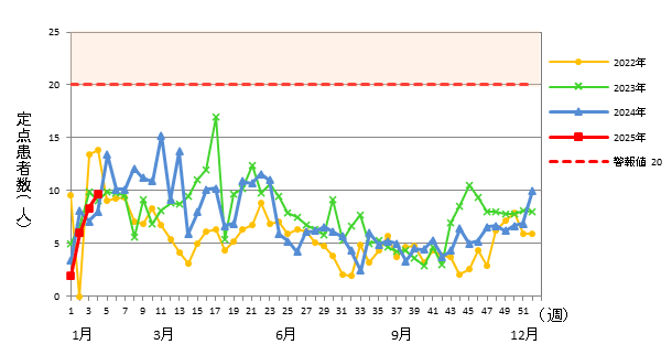 感染性胃腸炎