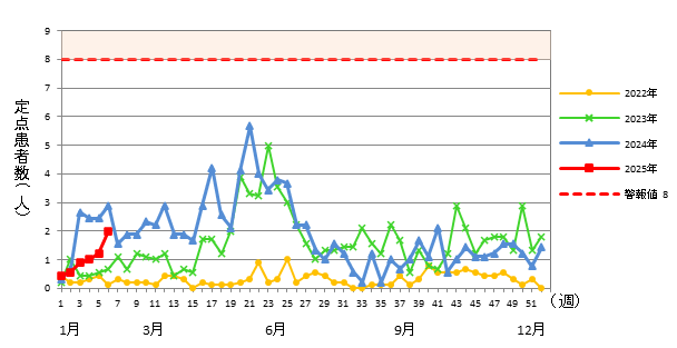 A群溶血性レンサ球菌咽頭炎