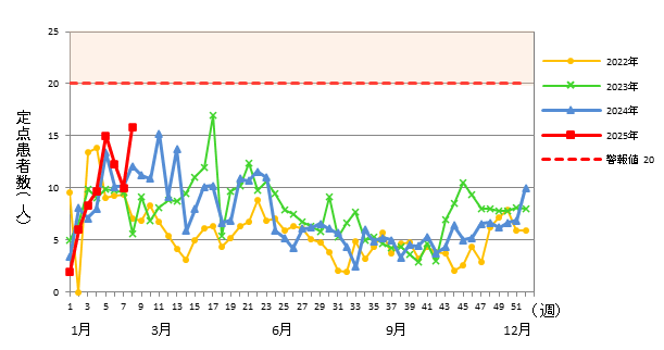 感染性胃腸炎