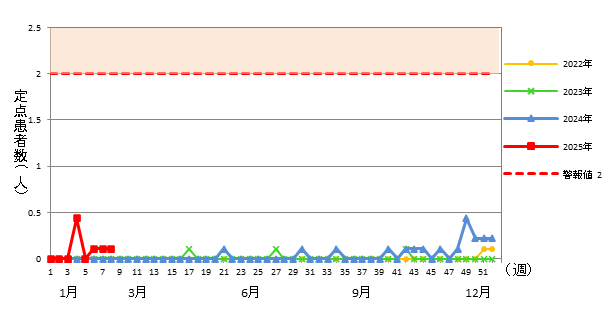 伝染性紅斑