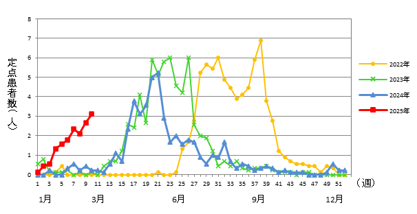 RSウイルス感染症