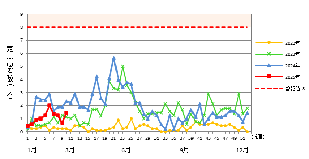 A群溶血性レンサ球菌咽頭炎