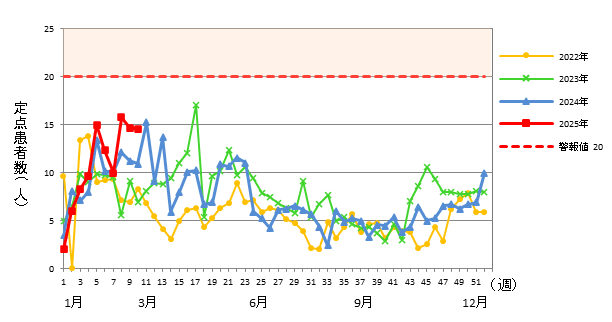 感染性胃腸炎