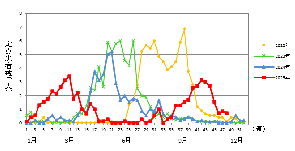 RSウイルス感染症