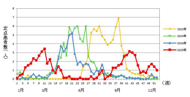 RSウイルス感染症
