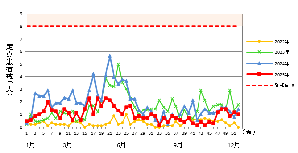 A群溶血性レンサ球菌咽頭炎