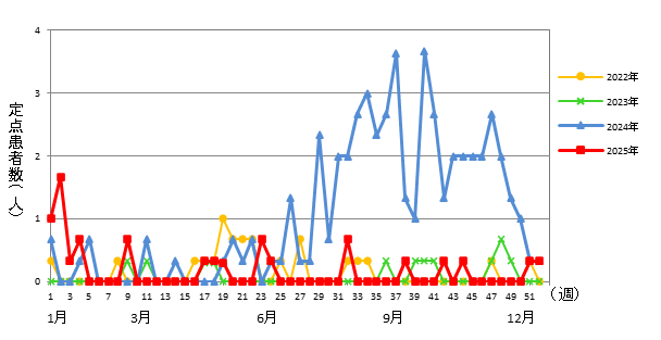 マイコプラズマ肺炎