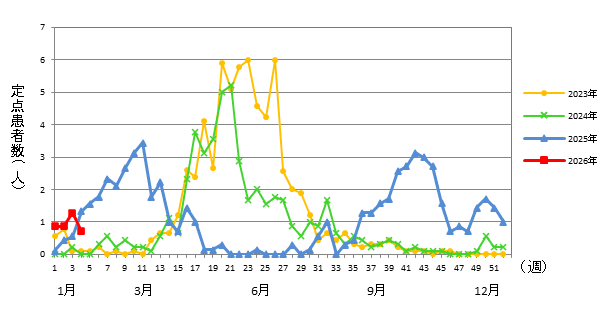 RSウイルス感染症