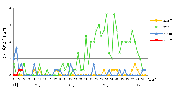 マイコプラズマ肺炎