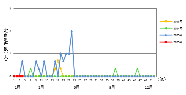 感染性胃腸炎（ロタウイルスによるもの）