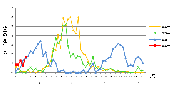 RSウイルス感染症