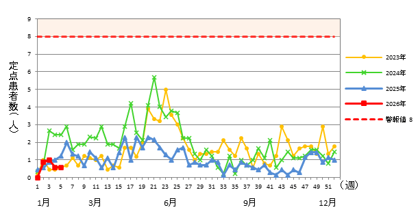 A群溶血性レンサ球菌咽頭炎