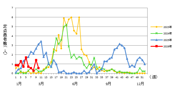 RSウイルス感染症