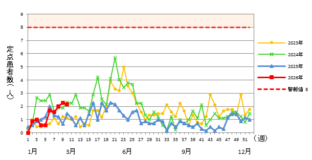 A群溶血性レンサ球菌咽頭炎