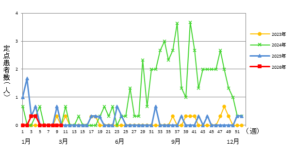マイコプラズマ肺炎