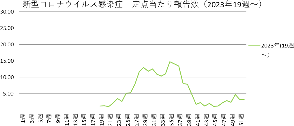 新型コロナウイルス感染症　和歌山市内における発生状況