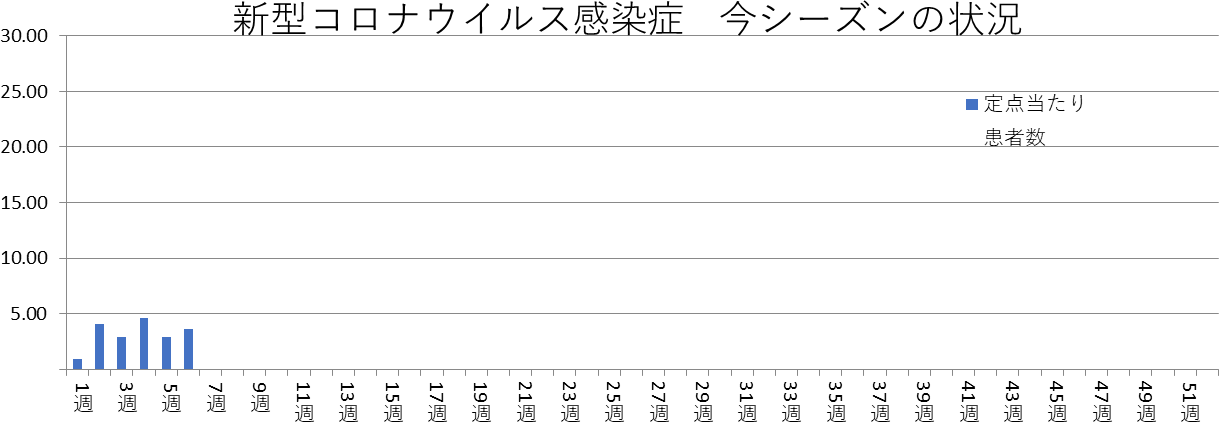 新型コロナウイルス感染症　和歌山市内における発生状況