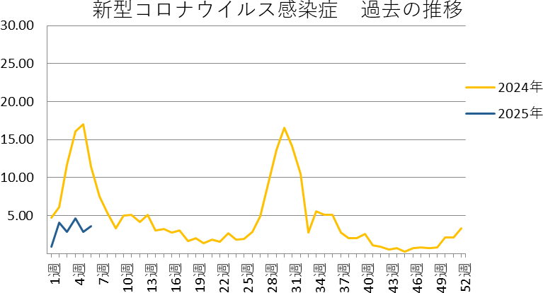 新型コロナウイルス感染症　和歌山市内における発生状況