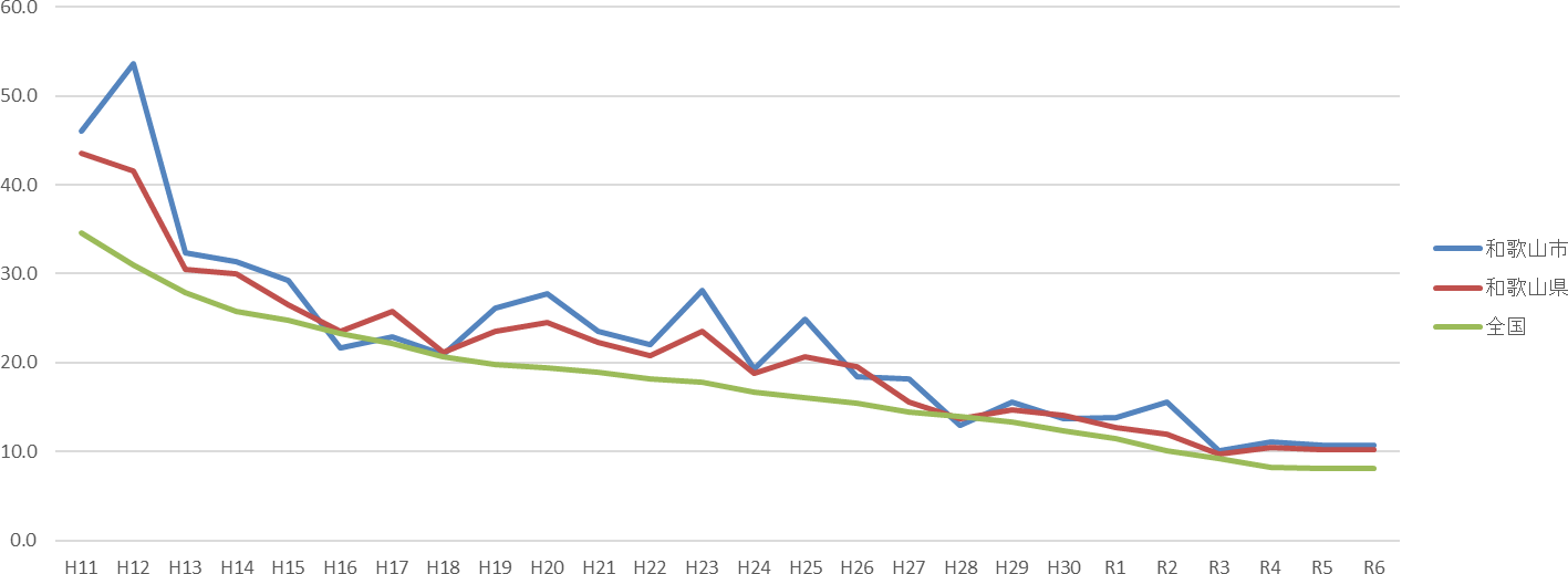 罹患率の年次推移