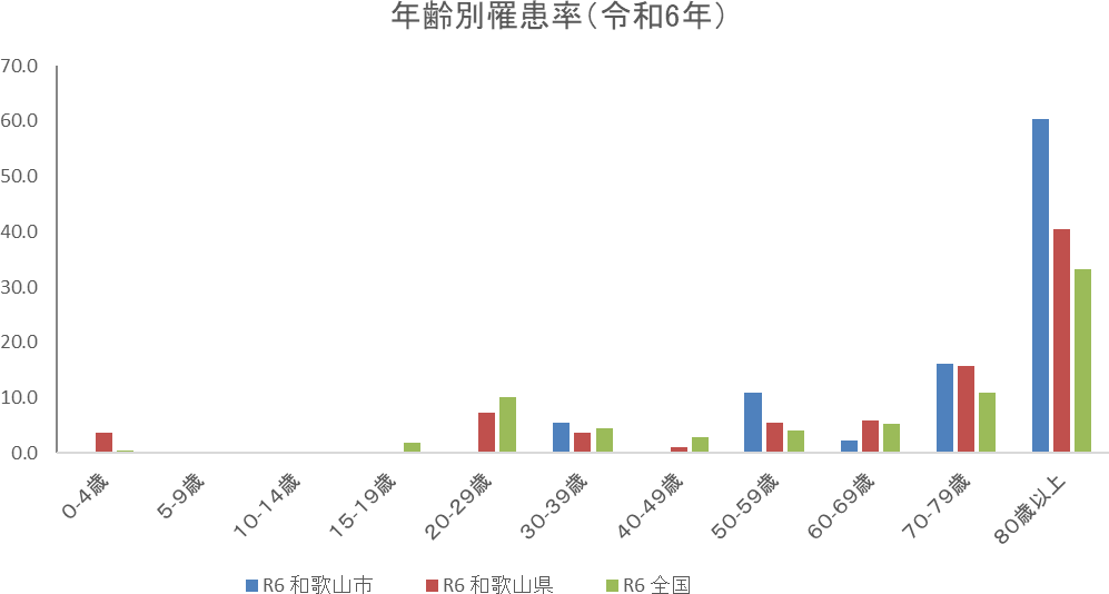 年齢別罹患率（令和5年）