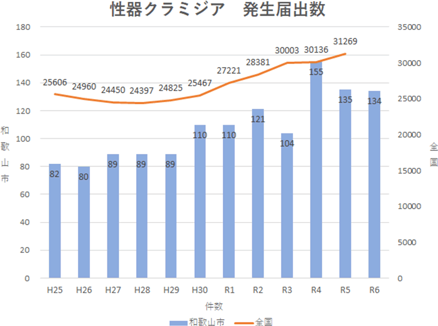 性器クラミジア感染症