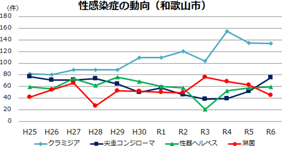 その他性感染症の動向