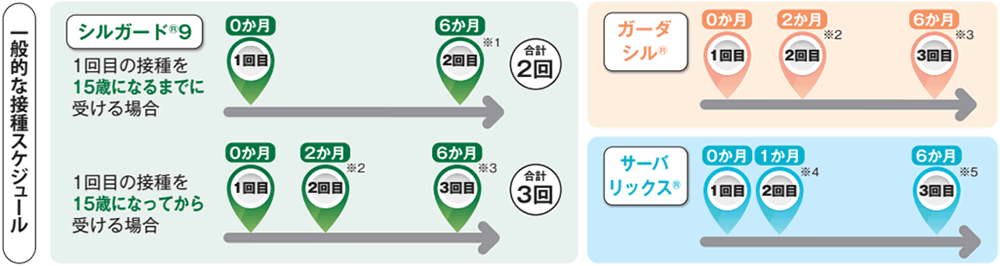基本の接種スケジュール