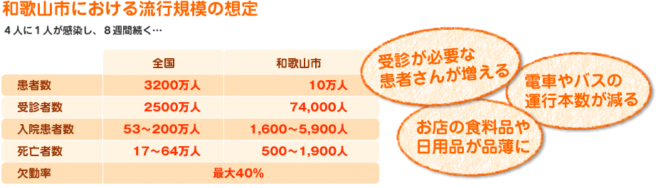 和歌山市の想定数は全国の想定数を基に人口配分した数値