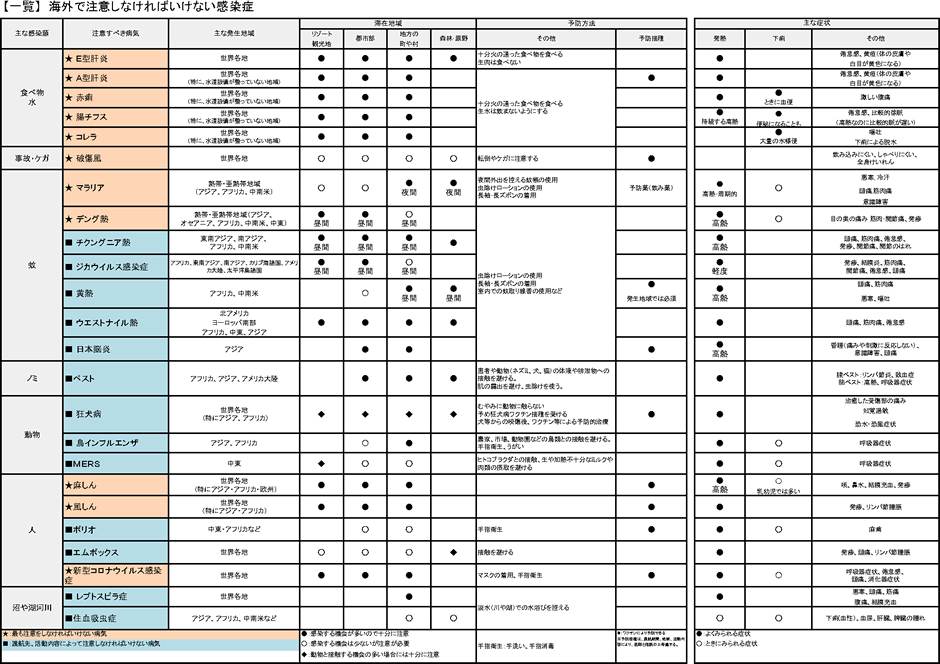 海外で注意しなければいけない感染症一覧
