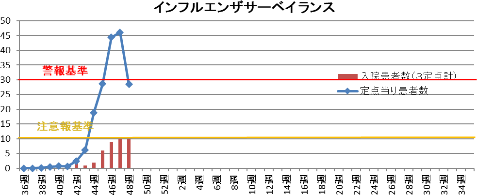 インフルエンザ 和歌山市内における発生状況（2025-2026シーズン）