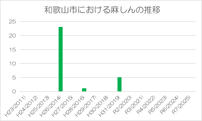 和歌山市における麻しんの推移