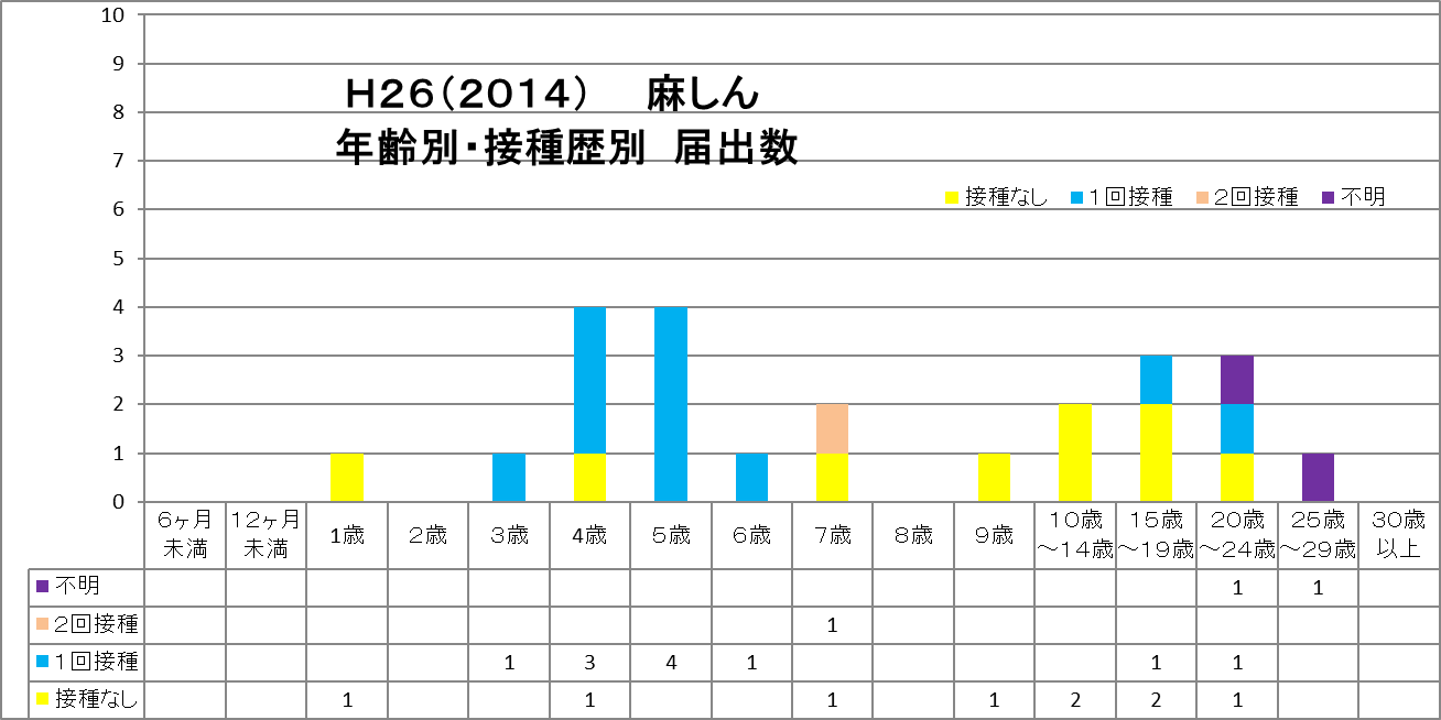 Ｈ２６（２０１４）麻しん　年齢別・接種歴別　届出数