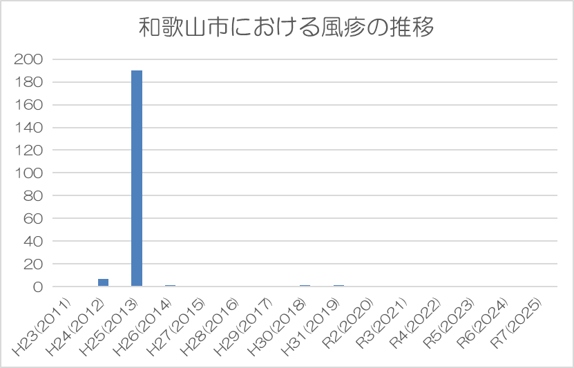 和歌山市における風しんの推移