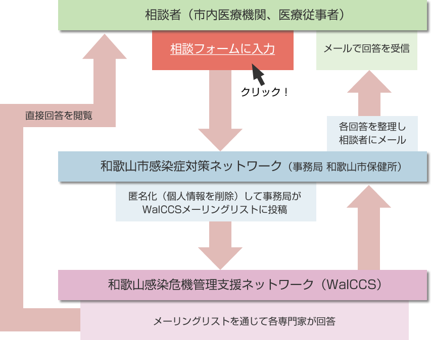 医療機関（医療従事者）相談窓口