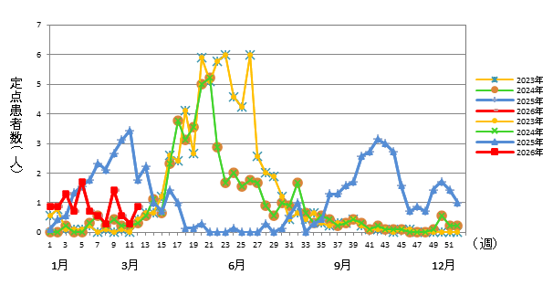 RSウイルス感染症