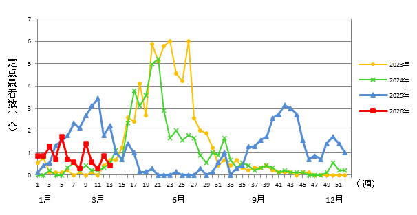 RSウイルス感染症