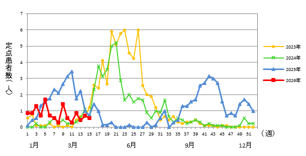RSウイルス感染症