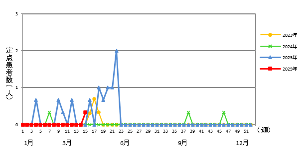 感染性胃腸炎（ロタウイルスによるもの）