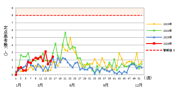 A群溶血性レンサ球菌咽頭炎