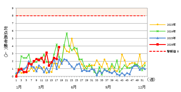A群溶血性レンサ球菌咽頭炎