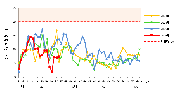感染性胃腸炎