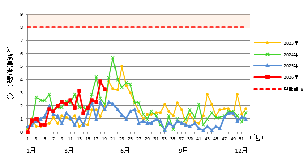A群溶血性レンサ球菌咽頭炎