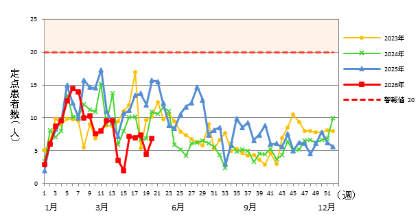 感染性胃腸炎