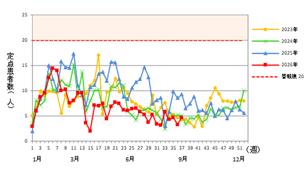 感染性胃腸炎