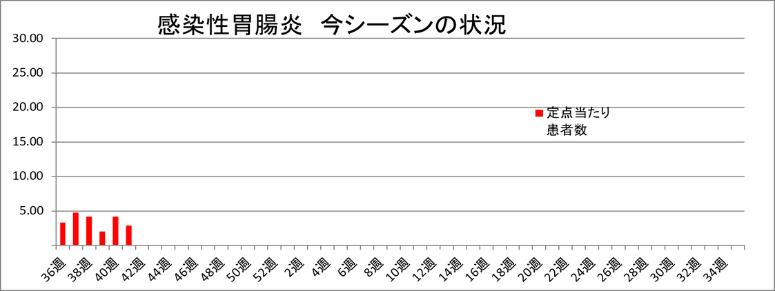 感染性胃腸炎 和歌山市内における発生状況(2025-2026シーズン)