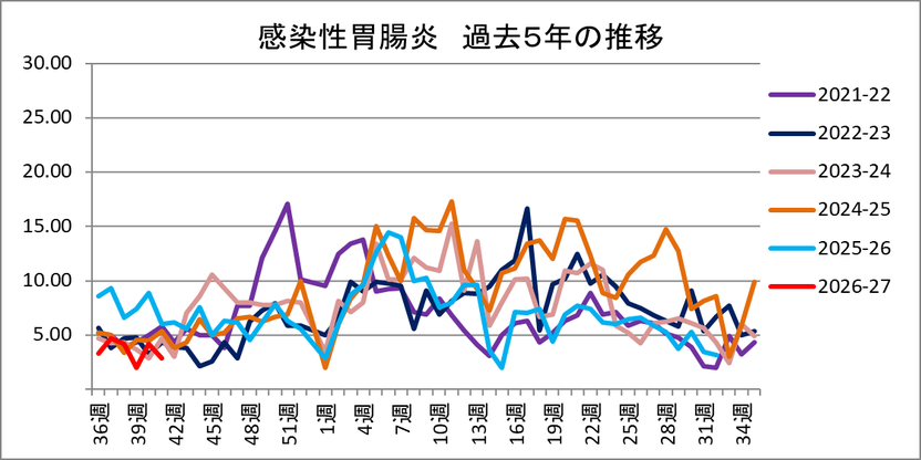 感染性胃腸炎 和歌山市内における発生状況（2025-2026シーズン）
