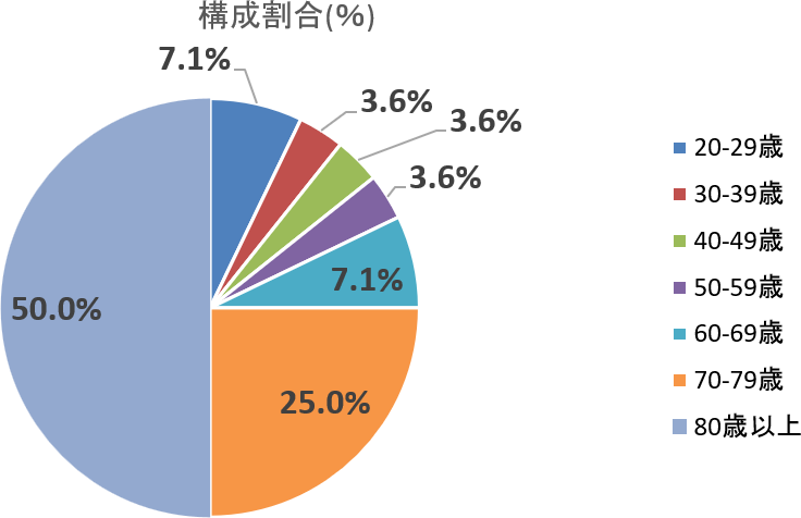 新規登録患者の年齢構成