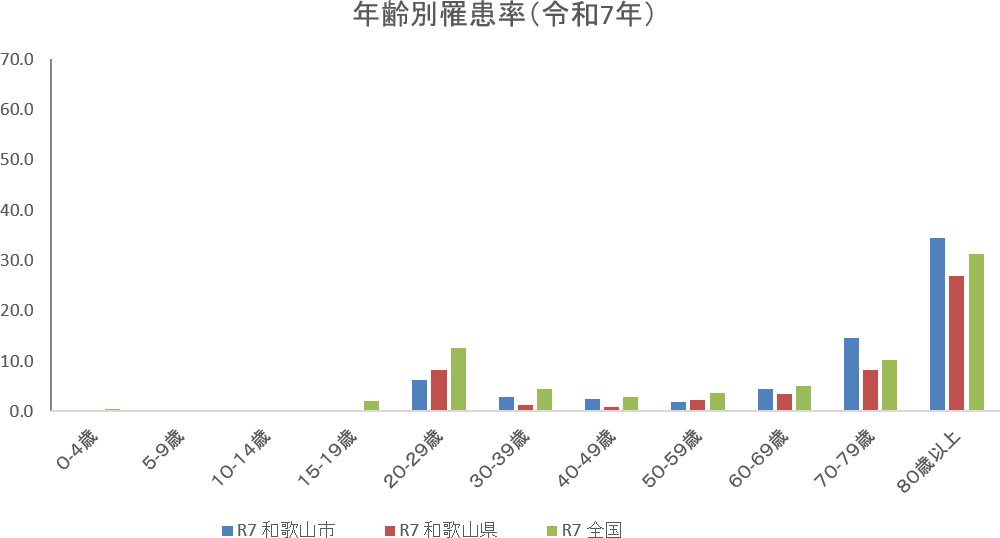 年齢別罹患率（令和5年）