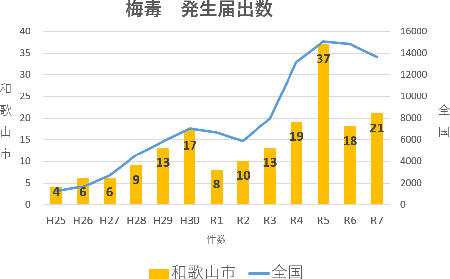 梅毒