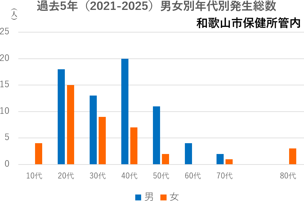 梅毒